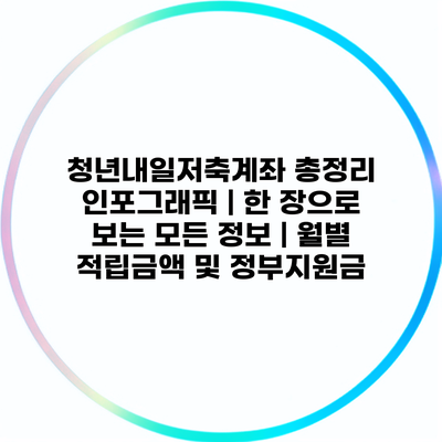 청년내일저축계좌 총정리 인포그래픽 | 한 장으로 보는 모든 정보 | 월별 적립금액 및 정부지원금